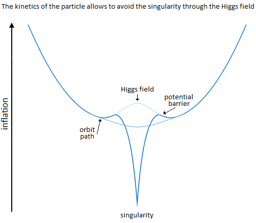 gravitational-oscillator-avoidance-singularity-higgs.png